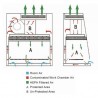 Hotte biologique PSM class II type A2