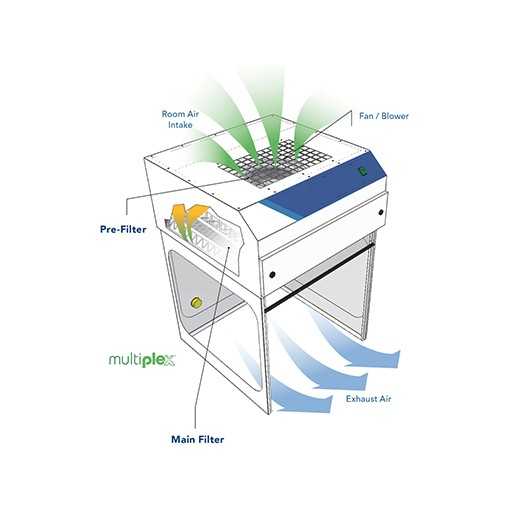 Hottes à flux laminaire à filtration sans raccordement, Captair® Smart 481