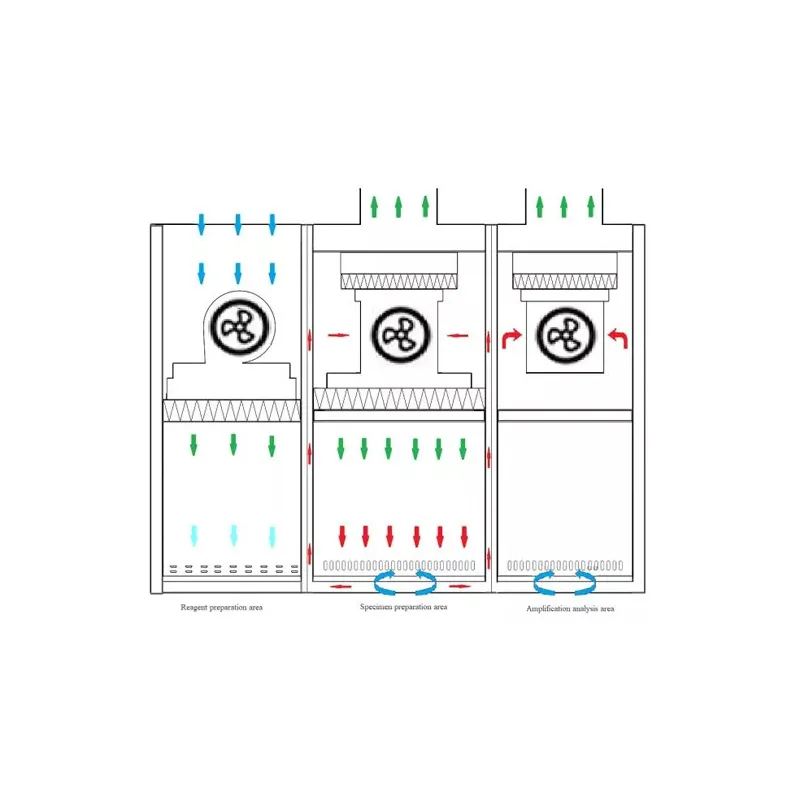 Hotte de sécurité multifonctions à flux laminaire, PSM et zone d'analyse