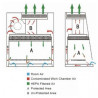 Poste de sécurité microbiologique pour une protection des agents biologiques