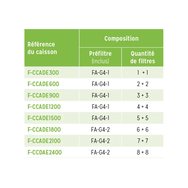 Caisson de filtration à charbon actif avec double filtration chimique