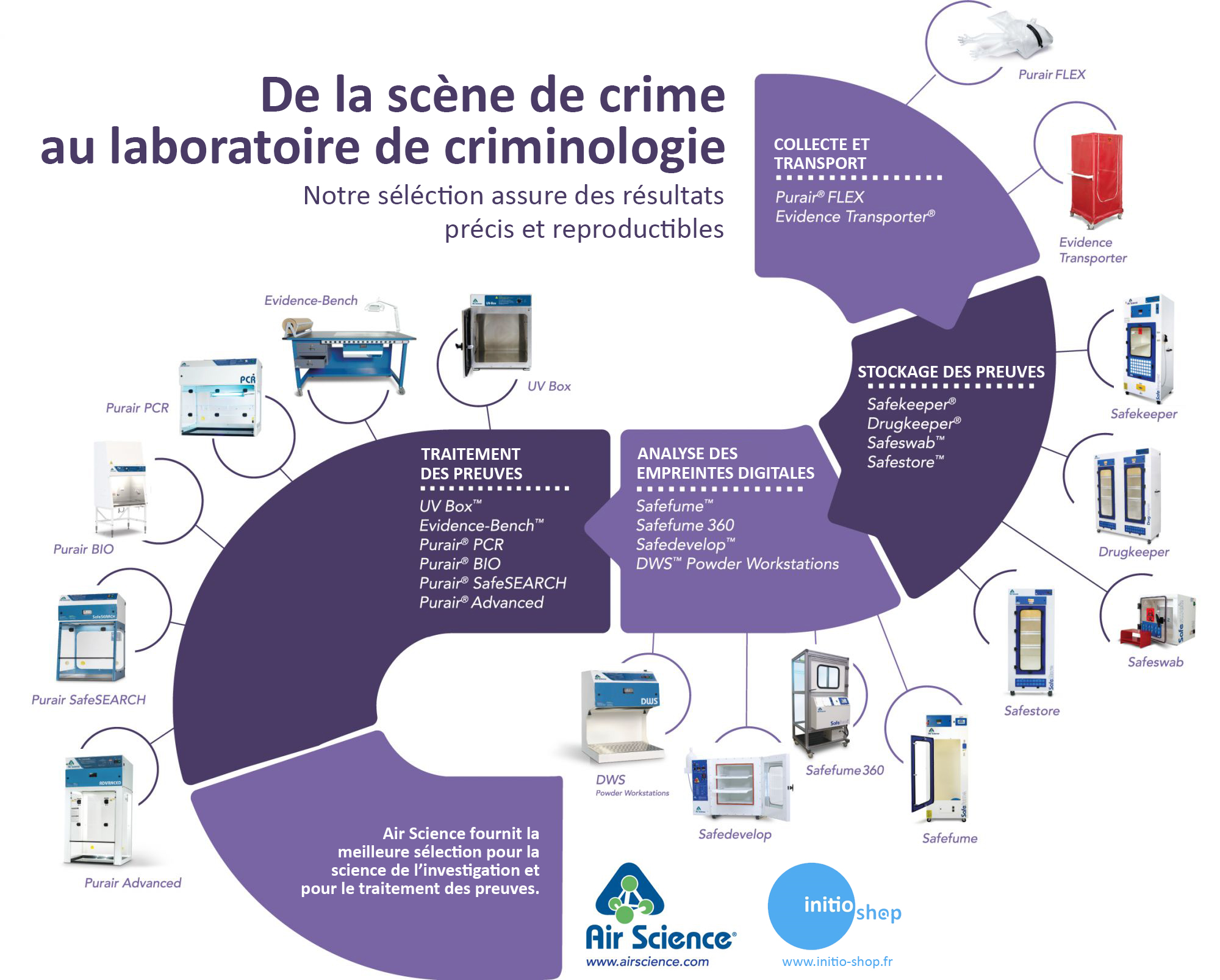 Quels Equipements Scientifiques Pour Votre Laboratoire De Criminologie