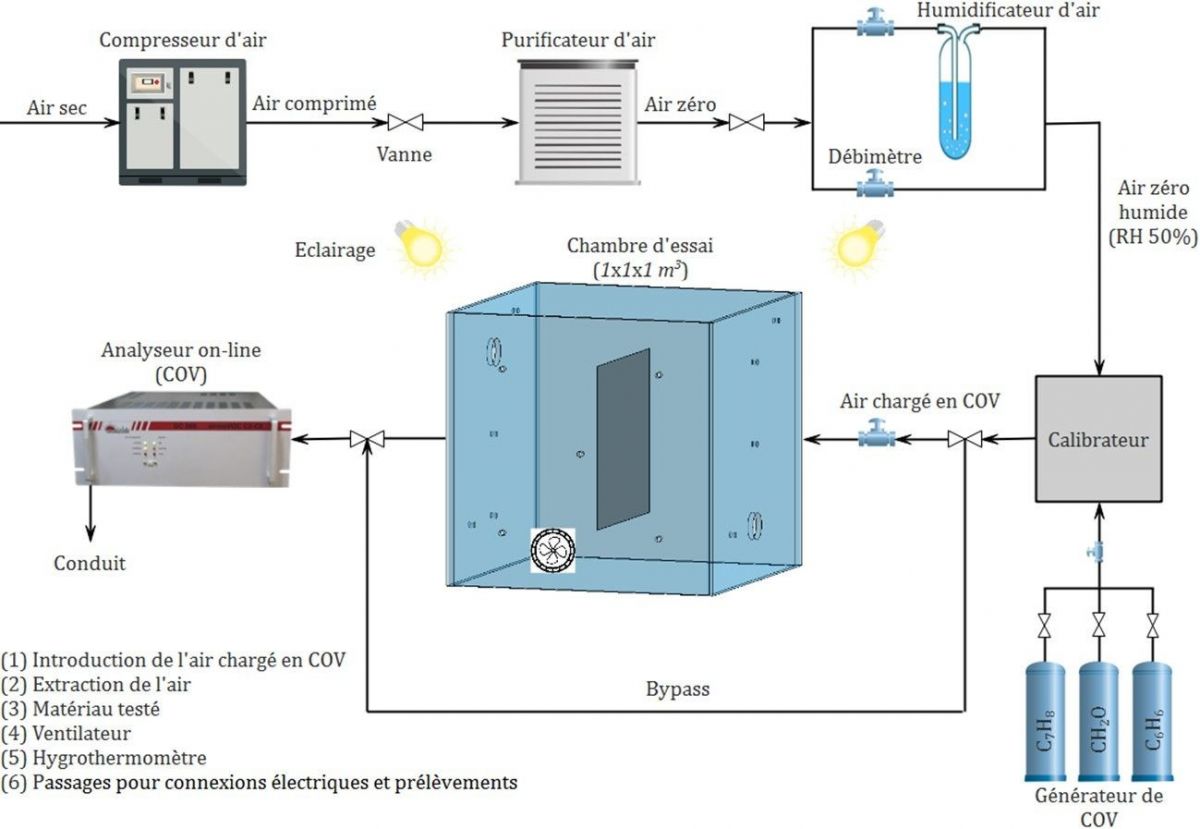 projet de laboratoire sur mesure